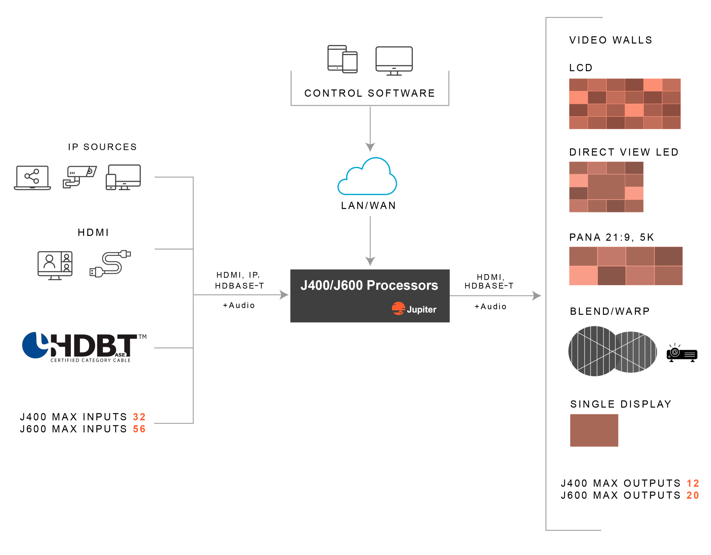 J-Series video wall processor installation architecture diagram with sources and displays