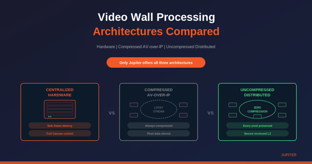 Video wall processing architectures compared: centralized hardware, AV-over-IP, and uncompressed distributed