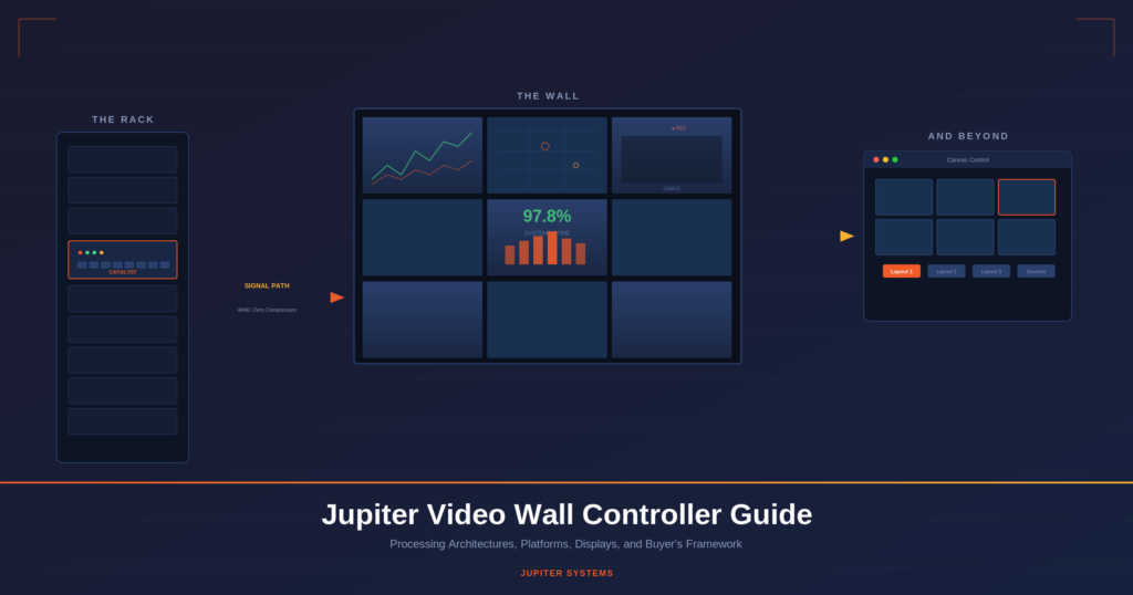 Jupiter video wall controller guide featuring rack processing, video wall display, and Canvas software management