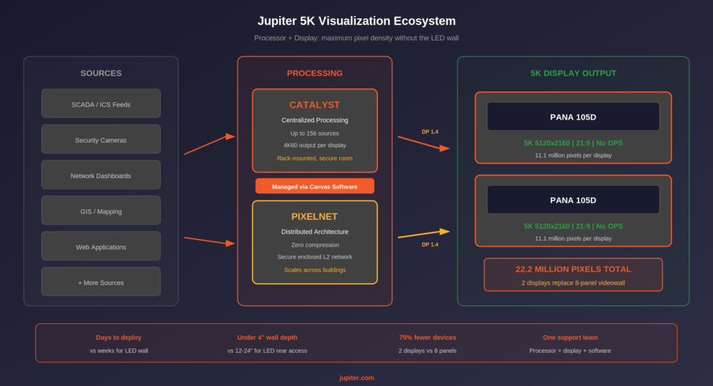 Diagram showing Jupiter Catalyst and PixelNet processors outputting 5K video to Pana ultrawide displays as an alternative to traditional LED video walls