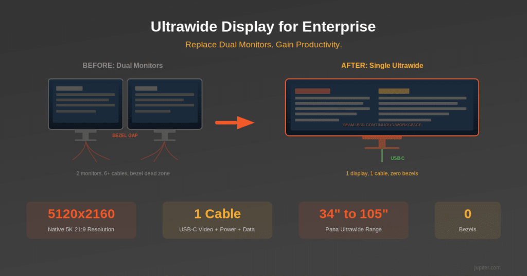 Dual monitors replaced by a single Pana 21:9 ultrawide display with one USB-C cable