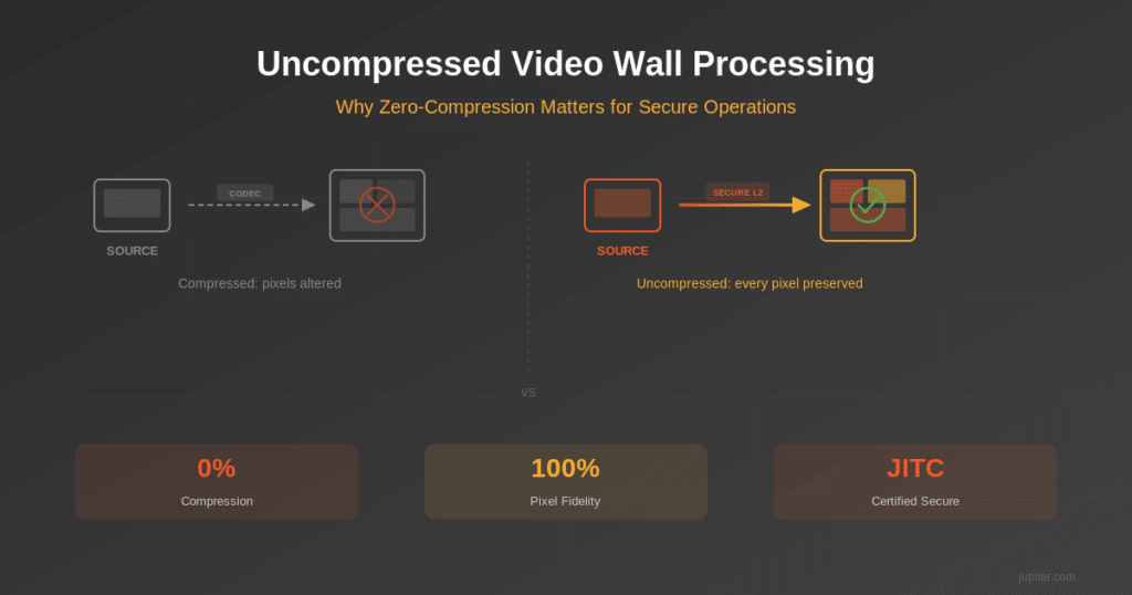 Uncompressed video wall processing compared with compressed video: every pixel preserved over a secure Layer 2 network