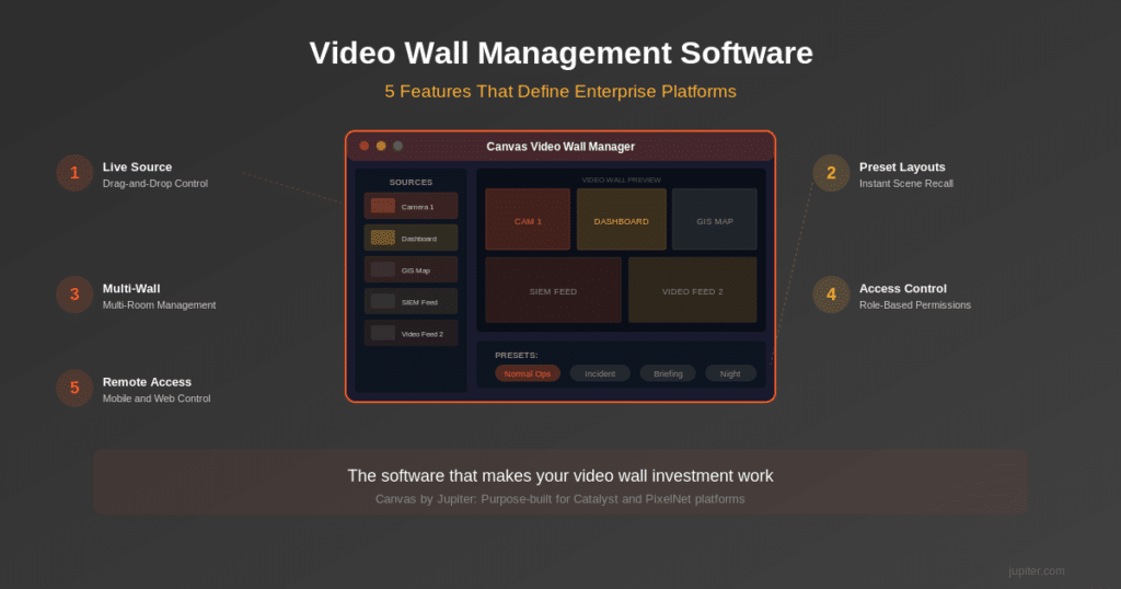 Video wall management software interface showing the 5 enterprise features of Canvas