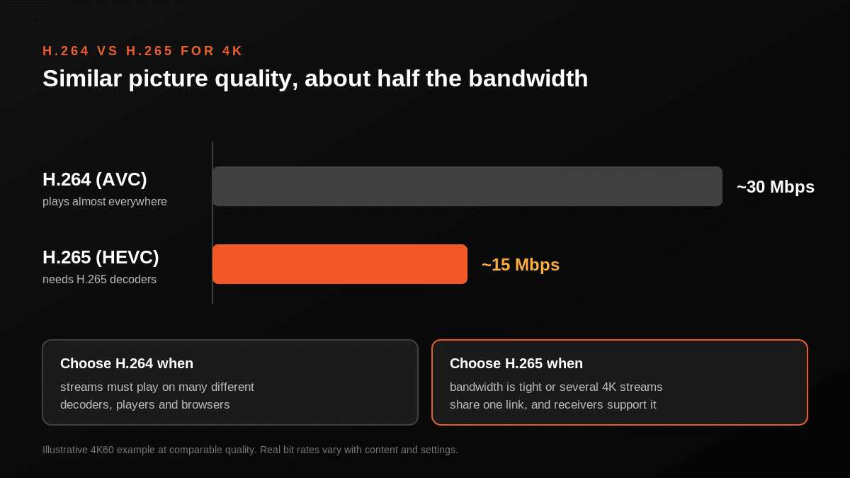 Bar chart comparing about 30 Mbps for H.264 with about 15 Mbps for H.265 for a 4K60 stream at similar quality
