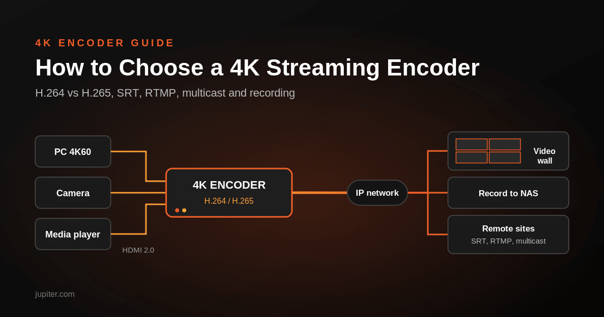 Diagram of a 4K encoder taking HDMI 2.0 sources and streaming them over an IP network to a video wall, NAS recording and remote sites