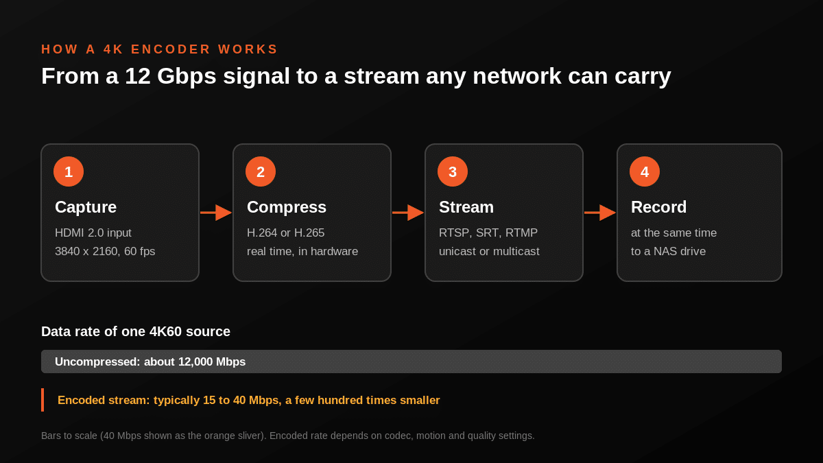 Four steps of a 4K encoder: capture over HDMI 2.0, compress with H.264 or H.265, stream with RTSP, SRT or RTMP, and record to a NAS, reducing about 12,000 Mbps to 15 to 40 Mbps