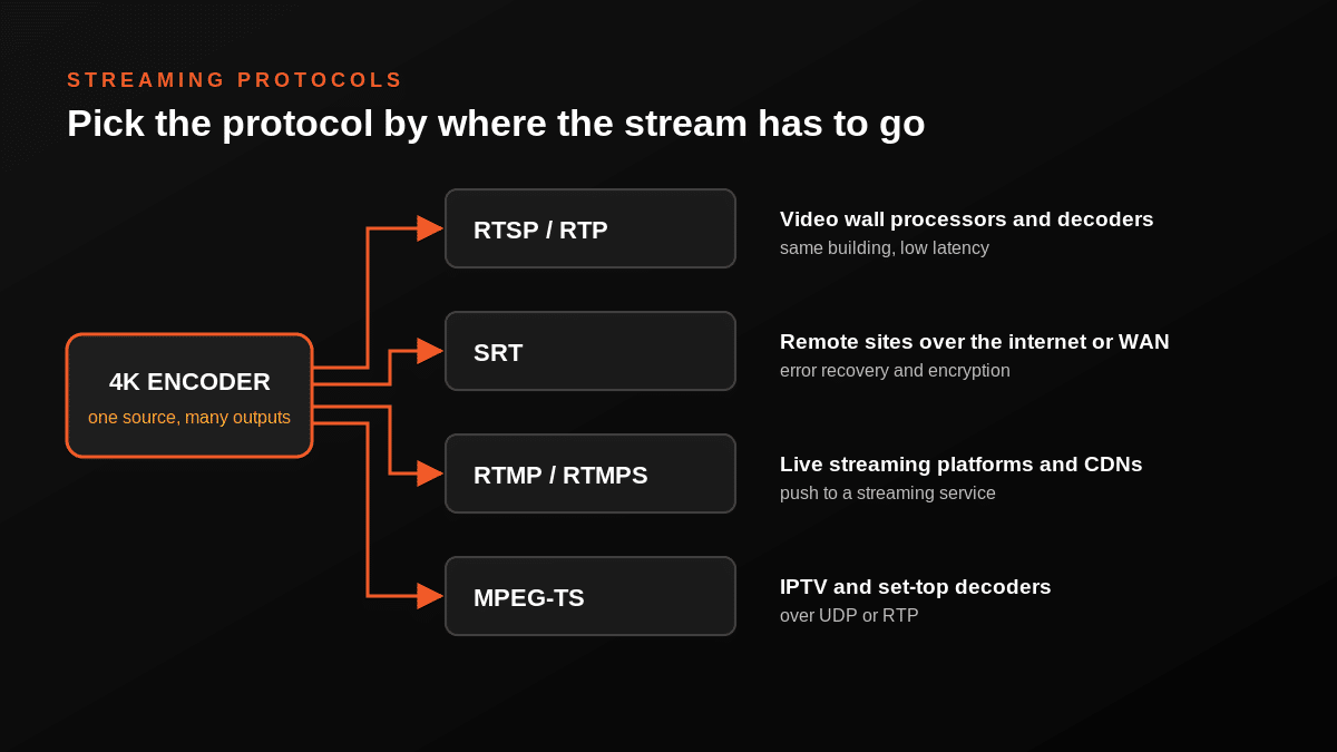 Map of streaming protocols: RTSP and RTP for video wall processors, SRT for remote sites, RTMP for streaming platforms, MPEG-TS for IPTV