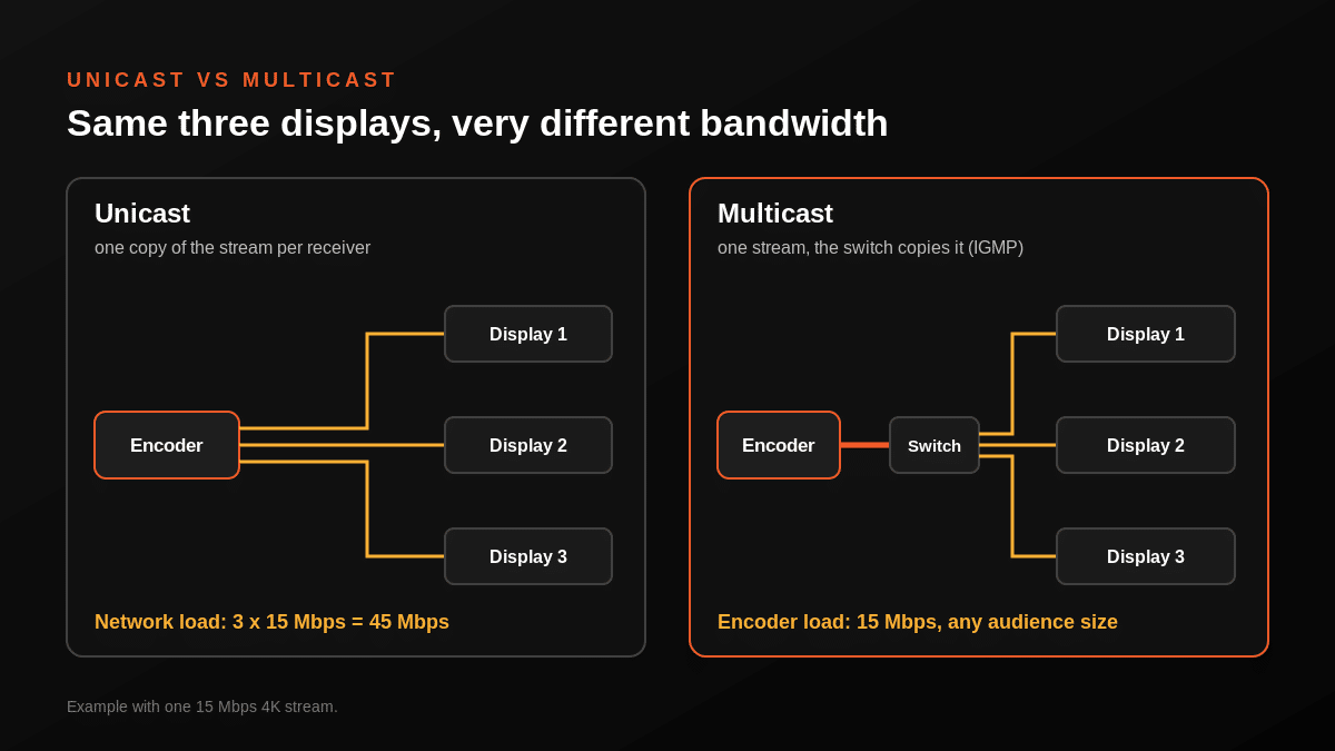 Diagram comparing unicast, where three displays need three 15 Mbps streams, with multicast, where one 15 Mbps stream reaches every display through the switch